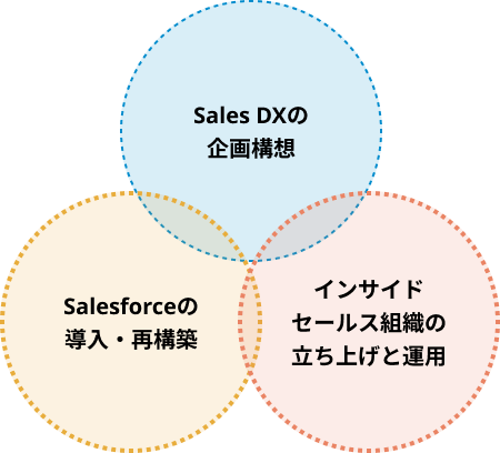 Sales Model Transformationの図